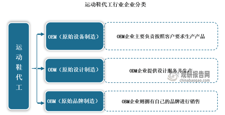 究与发展前景预测报告（2024-2031年）球盟会登录平台中国运动鞋代工行业现状