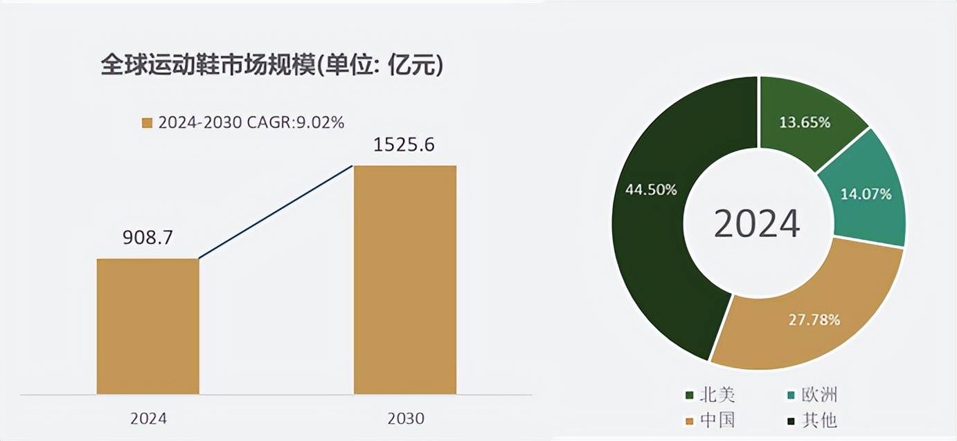 场规模达到9087亿元预计2030年将达到15256亿元球盟会入口登录细分市场深度研究：2024年全球运动鞋市(图1)