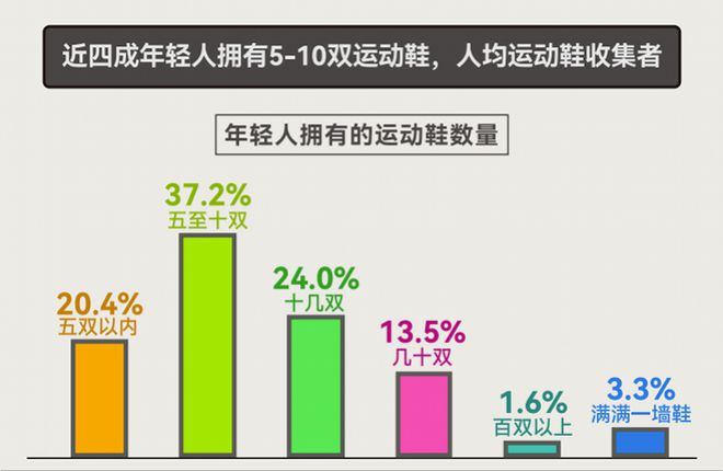 份报告揭示年轻人运动消费“流量密码”球盟会qmh网页版人均5双运动鞋这(图2)
