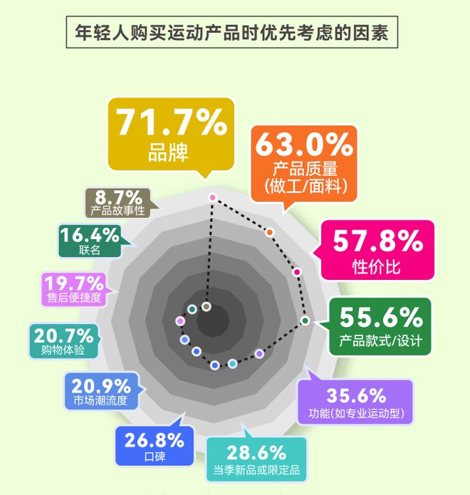 份报告揭示年轻人运动消费“流量密码”球盟会qmh网页版人均5双运动鞋这(图4)