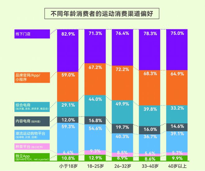 份报告揭示年轻人运动消费“流量密码”球盟会qmh网页版人均5双运动鞋这(图5)