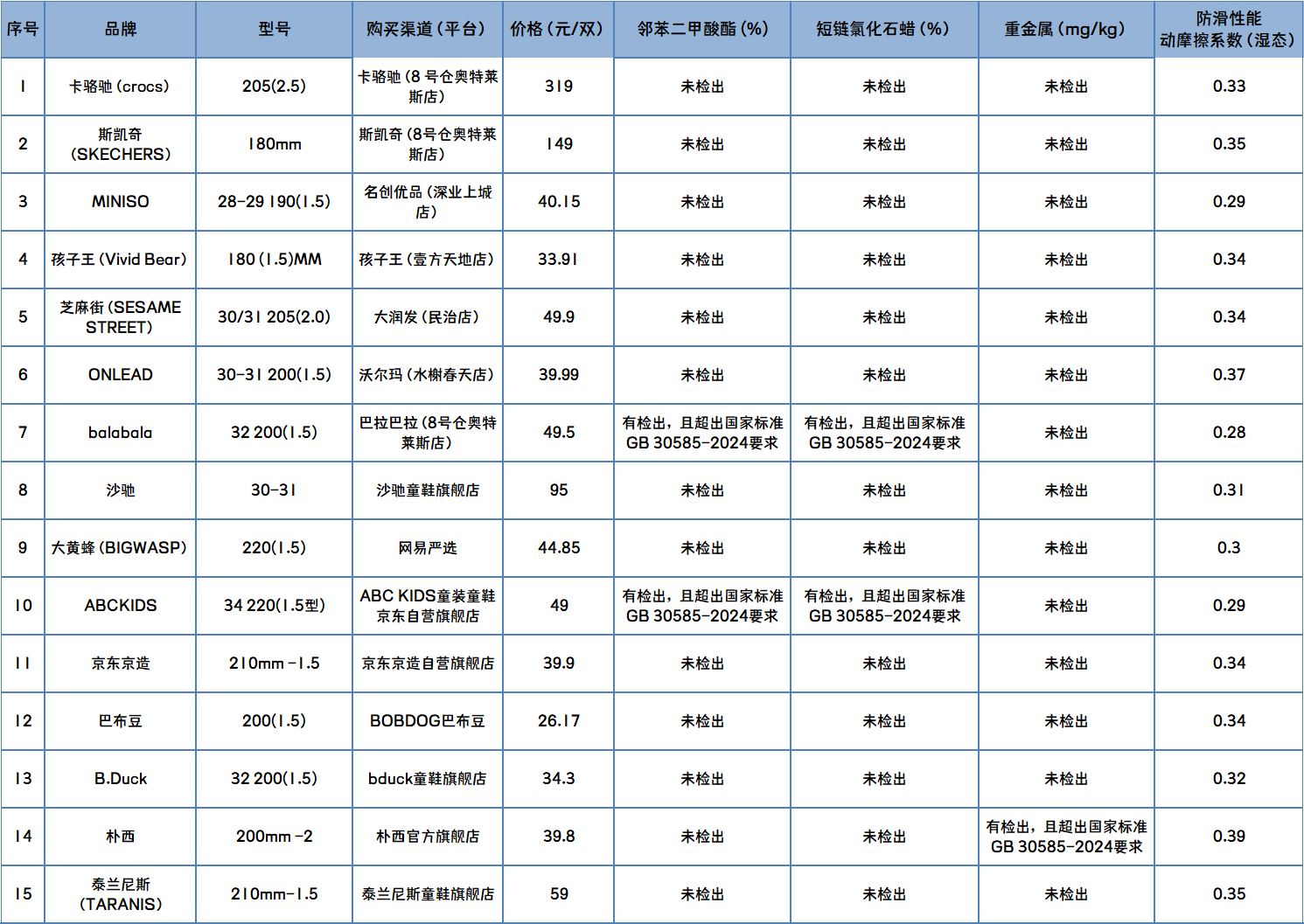 儿童洞洞鞋比较试验深圳市消费者委员会(图5)